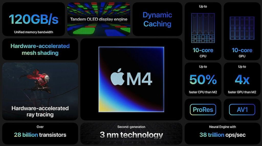 Puce M4 Fonctions de l'iPad Pro