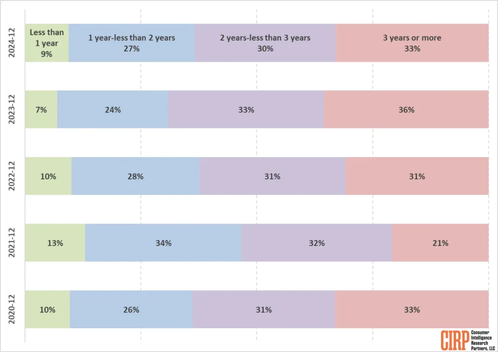 Les utilisateurs de téléphone mettent à niveau plus tôt