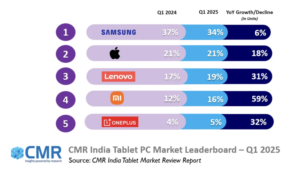 Source: CyberMedia Research