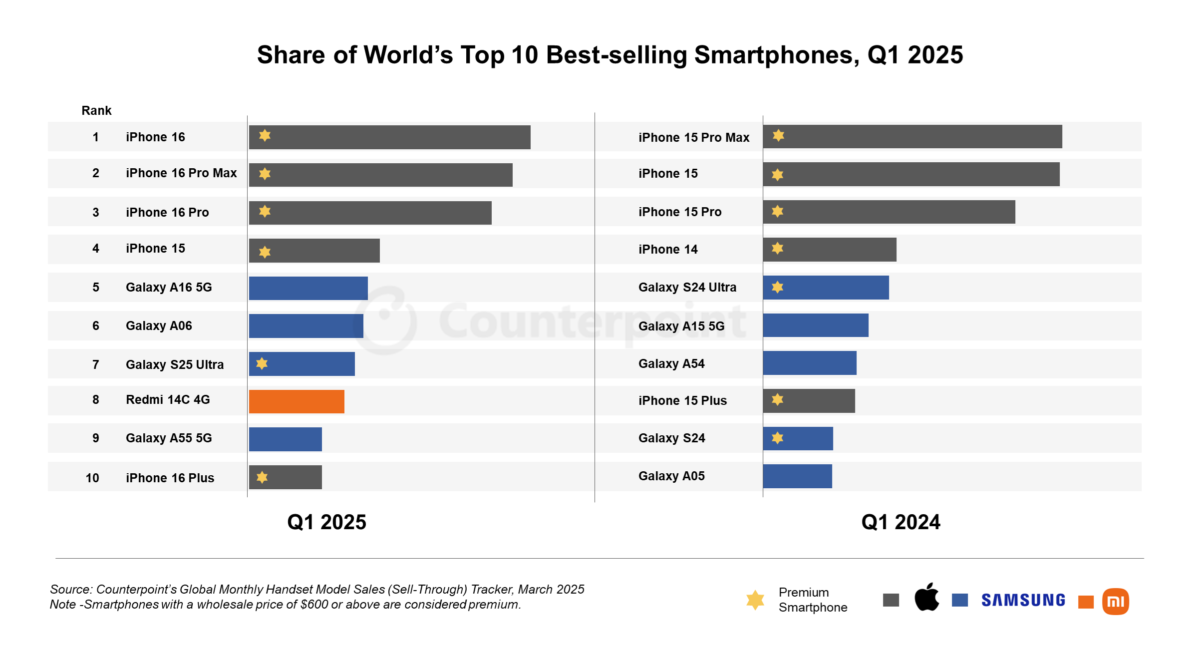 Apple domine le marché des smartphones Q1 2025, iPhone 16 Leads